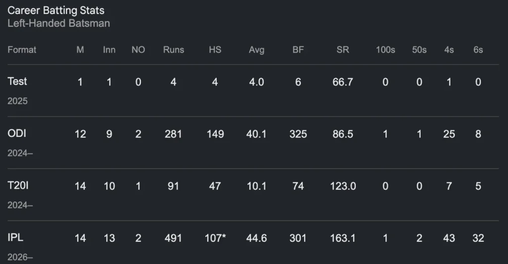 Career Batting Stats