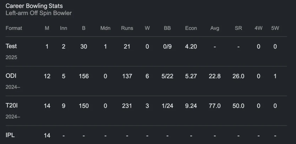 Career Bowling Stats