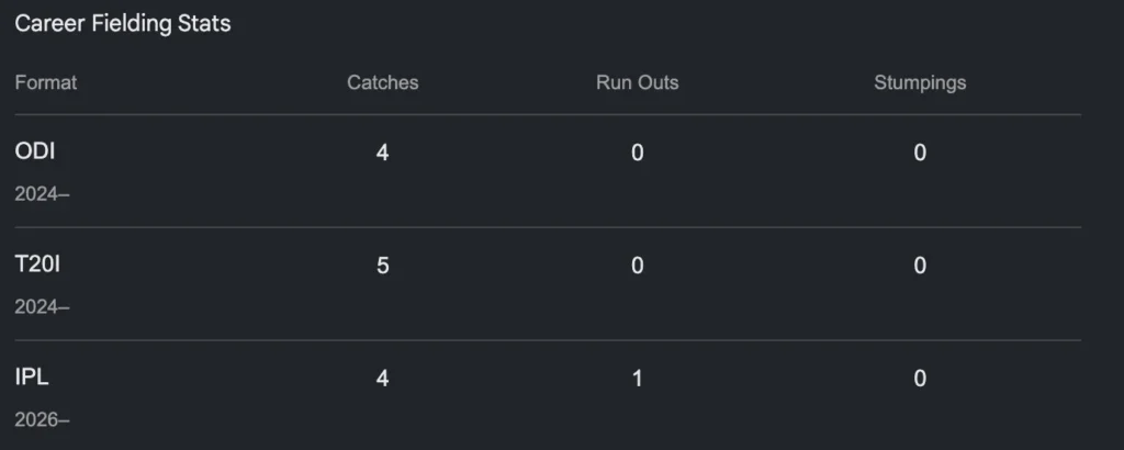 Career Fielding Stats