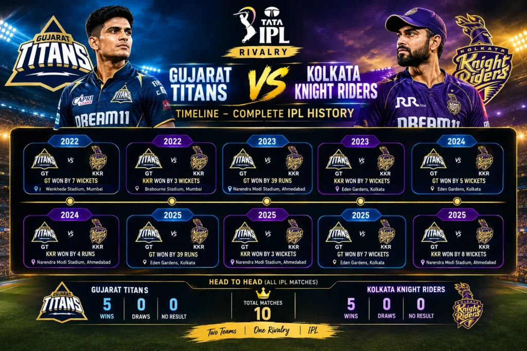 Gujarat Titans vs Kolkata Knight Riders Timeline – Complete IPL History