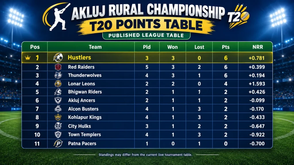 akluj rural championship t20 point table